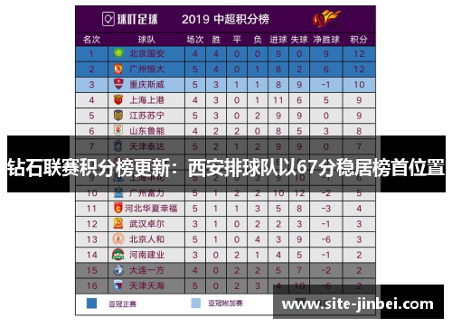 钻石联赛积分榜更新：西安排球队以67分稳居榜首位置