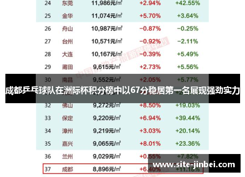 成都乒乓球队在洲际杯积分榜中以67分稳居第一名展现强劲实力